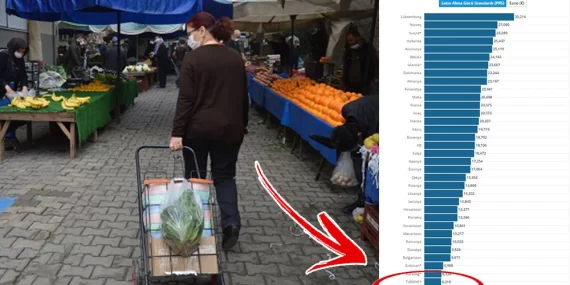 Türkiye Avrupa’nın en fakir üçüncü ülkesi oldu