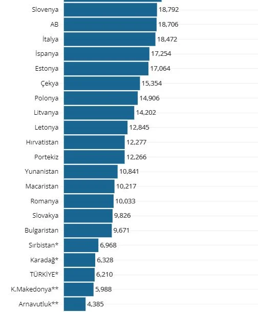 Türkiye Avrupa'nın en fakir üçüncü ülkesi oldu