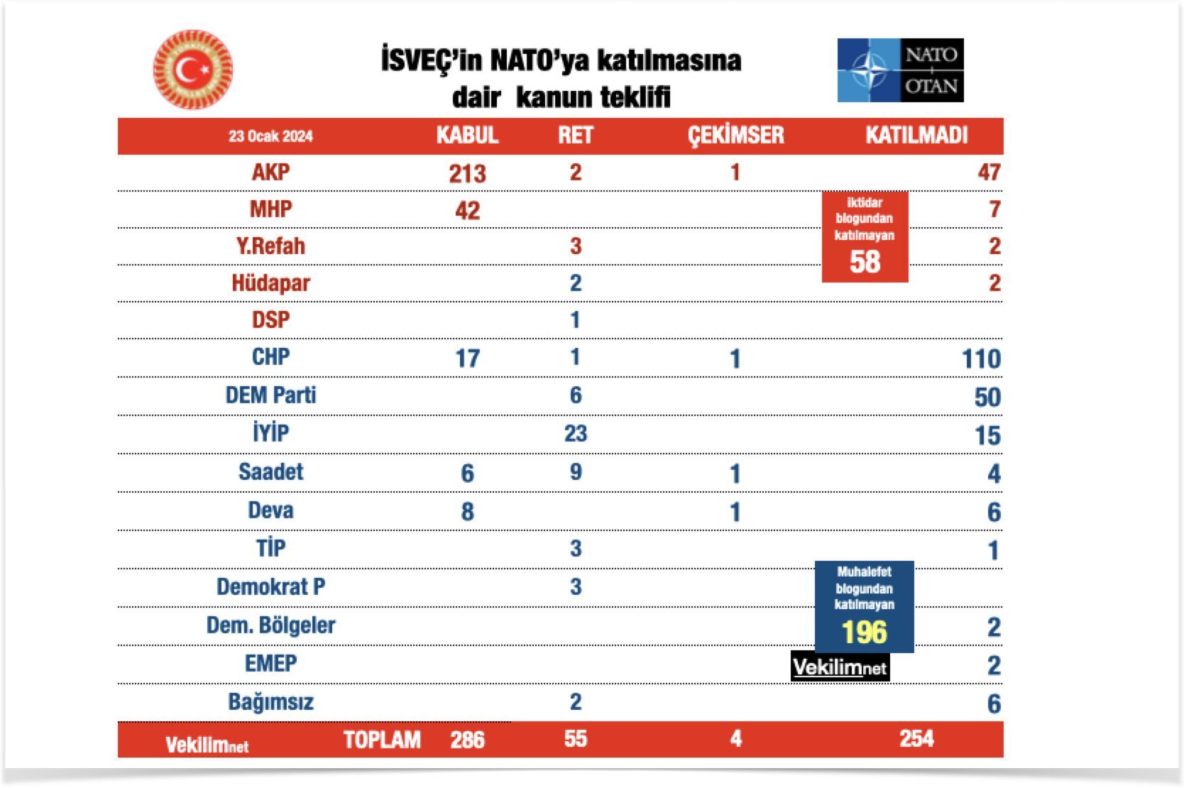 TBMM’de İsveç’in NATO üyeliği onaylandı
