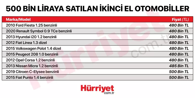 İşte 500 bin TL'ye satılan ikici el otomobiller İşte 500 bin TL'ye satılan ikici el otomobiller