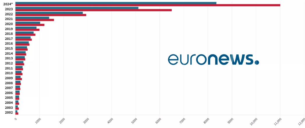 Gelirler giderleri karşılamıyor: Son 20 yılın en düşüğü 2023 oldu; 2024’te daha da düşecek