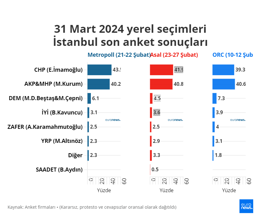 Son anketlere göre İstanbul’da kim önde, İmamoğlu ve Kurum’un oyu kaç?