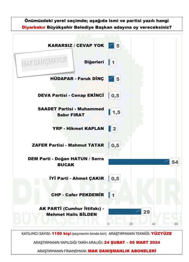 Kim önde? İstanbul, Ankara, Diyarbakır dahil 30 büyük şehir için yeni anket