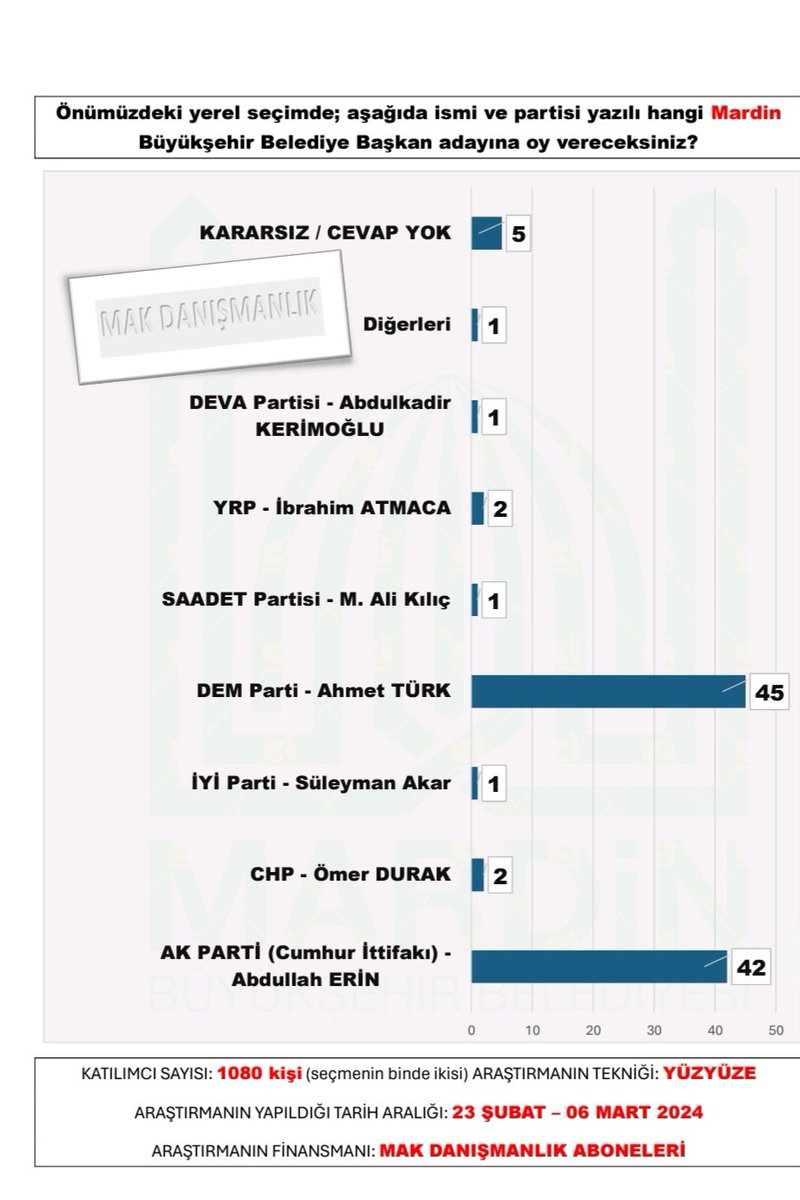 Kim önde? İstanbul, Ankara, Diyarbakır dahil 30 büyük şehir için yeni anket