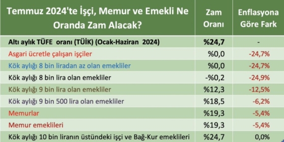 Milyonlarca emekli ‘yüzde 0’ zam alacak