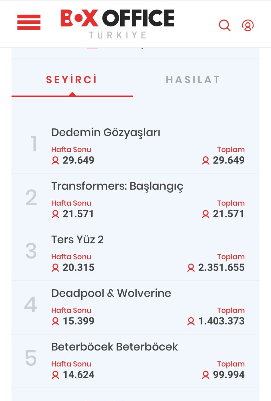 "Dedemin Gözyaşları" gişede zirveye yerleşti