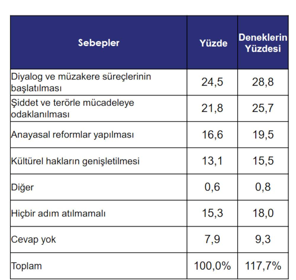 Kürt meselesi anketi: Halkın yüzde 45'i yeni çözüm süreci beklentisinde