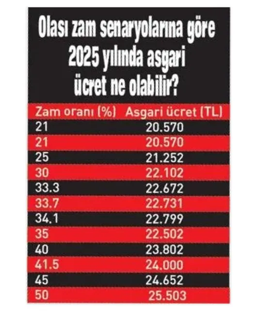 Yeni Asgari ücret için yüzde 35 zam senaryosu gündemde: işte detaylar