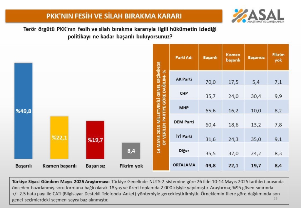 Hükümetin elini rahatlatan anket: Halkın çoğunlu süreç için 'başarılı' dedi