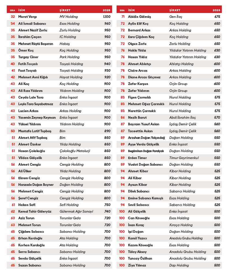 Forbes 'En Zengin 100 Türk' listesini açıkladı: İşte Türkiye'nin en zenginleri...