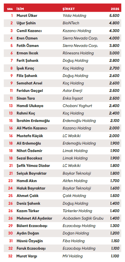 Forbes 'En Zengin 100 Türk' listesini açıkladı: İşte Türkiye'nin en zenginleri...