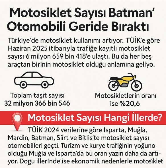 Batman’da motosiklet sayısı otomobili geride bıraktı! Ekran görüntüsü 2025-07-22 170625