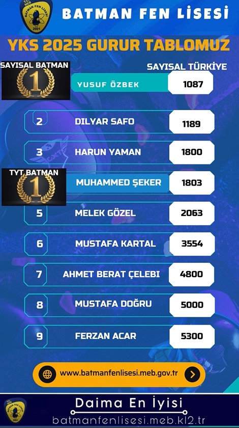 Batman Fen Lisesi’nden YKS 2025’te tarihi başarı