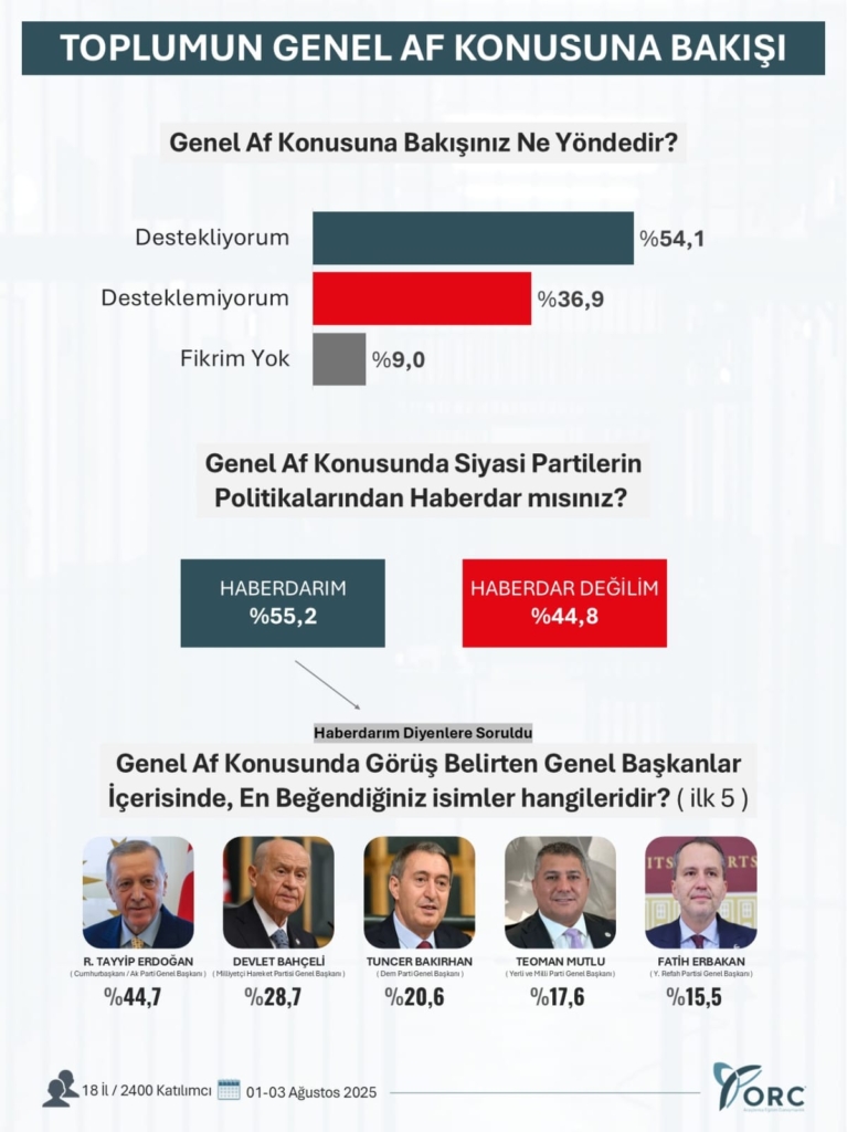 Yapılan ankette genel af talebine destek yükseliyor