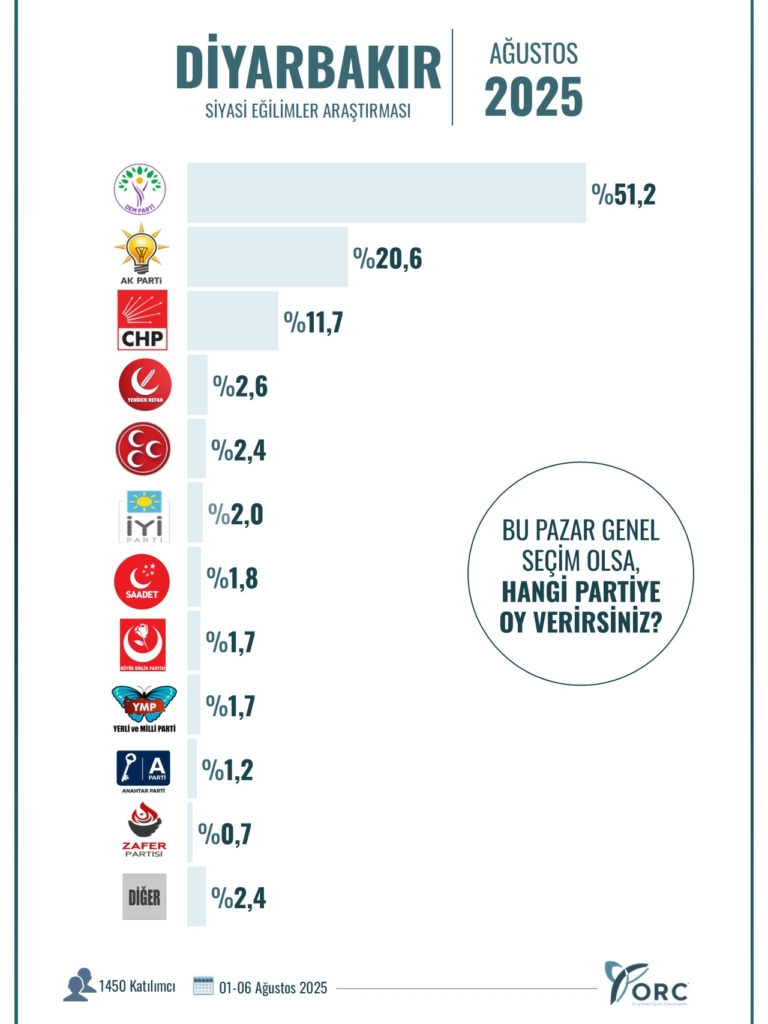Diyarbakır halkı hangi partiyi destekliyor?