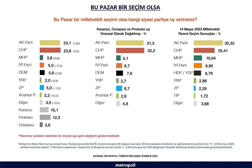 Son MetroPOLL anketinden çarpıcı sonuçlar: İşte partilerin oy dağılımı!