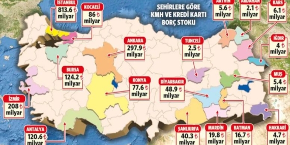 Batman, Türkiye’de kredi kartı borcunda ilk sırada
