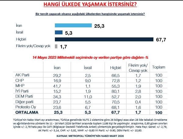 DEM Parti ve MHP seçmeninde İran-İsrail tercihi dikkat çekti DEM Parti ve MHP seçmeninde İran-İsrail tercihi dikkat çekti