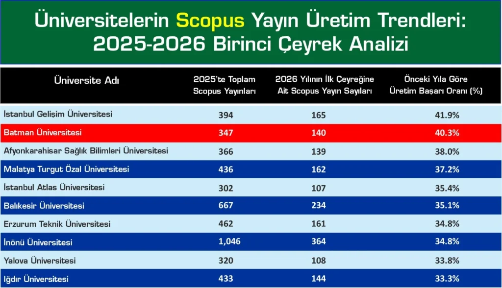 Batman Üniversitesi Türkiye’de ikinci sıraya yükseldi