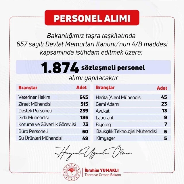 Tarım ve Orman Bakanlığı 1.874 sözleşmeli personel alımı yapacak: Kadro dağılımı belli oldu Tarım ve Orman Bakanlığı 1.874 sözleşmeli personel alımı yapacak: Kadro dağılımı belli oldu
